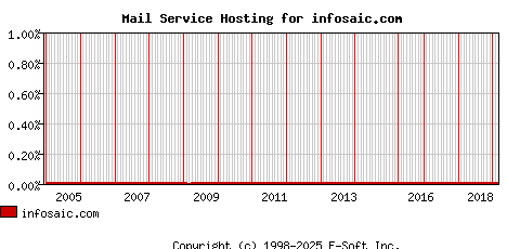 infosaic.com MX Hosting Market Share Graph