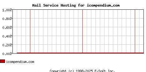 icompendium.com MX Hosting Market Share Graph