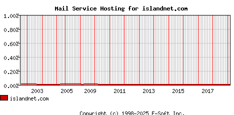 islandnet.com MX Hosting Market Share Graph