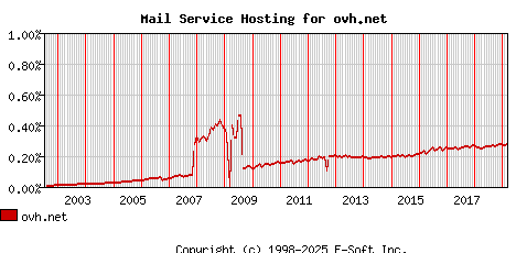 ovh.net MX Hosting Market Share Graph
