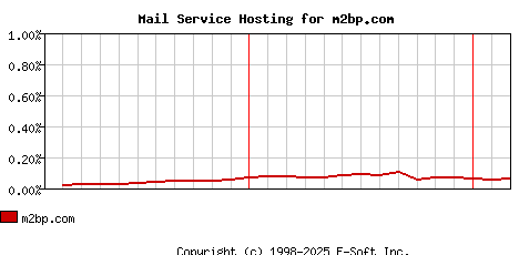 m2bp.com MX Hosting Market Share Graph
