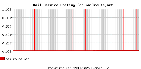 mailroute.net MX Hosting Market Share Graph