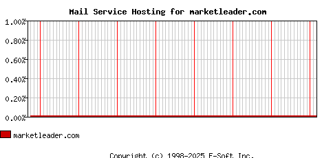marketleader.com MX Hosting Market Share Graph