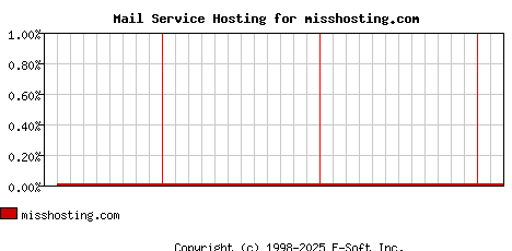 misshosting.com MX Hosting Market Share Graph