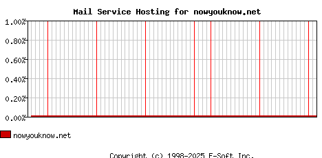 nowyouknow.net MX Hosting Market Share Graph