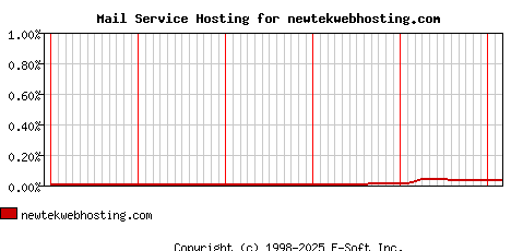 newtekwebhosting.com MX Hosting Market Share Graph