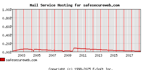 safesecureweb.com MX Hosting Market Share Graph