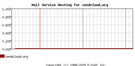 sendcloud.org MX Hosting Market Share Graph