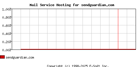 sendguardian.com MX Hosting Market Share Graph