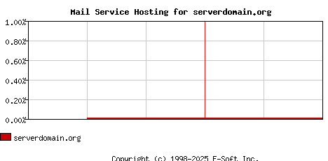serverdomain.org MX Hosting Market Share Graph