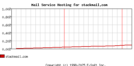 stackmail.com MX Hosting Market Share Graph