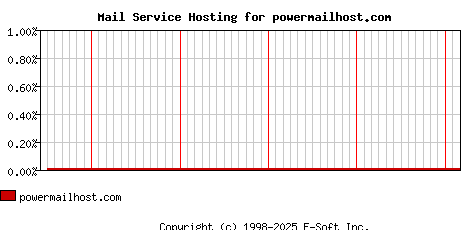 powermailhost.com MX Hosting Market Share Graph