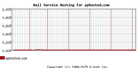 pphosted.com MX Hosting Market Share Graph