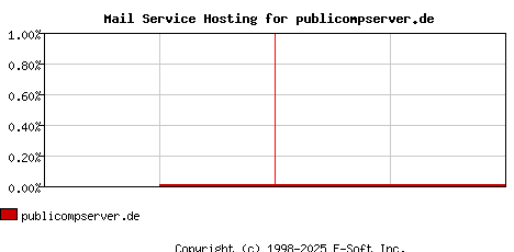 publicompserver.de MX Hosting Market Share Graph