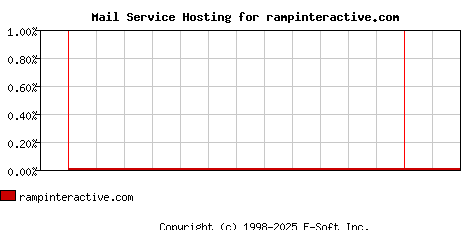 rampinteractive.com MX Hosting Market Share Graph