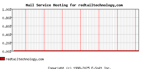 redtailtechnology.com MX Hosting Market Share Graph
