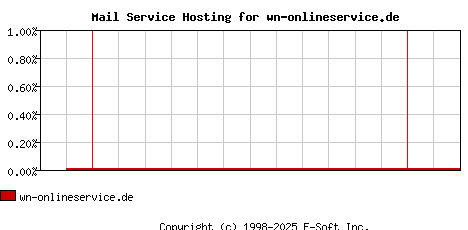 wn-onlineservice.de MX Hosting Market Share Graph