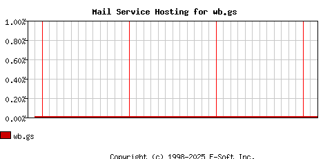 wb.gs MX Hosting Market Share Graph