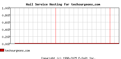 techsurgeons.com MX Hosting Market Share Graph