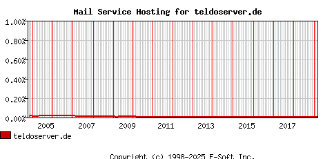 teldoserver.de MX Hosting Market Share Graph