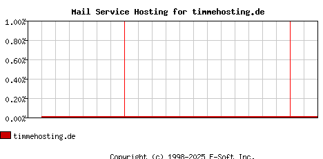 timmehosting.de MX Hosting Market Share Graph
