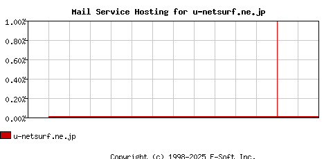 u-netsurf.ne.jp MX Hosting Market Share Graph
