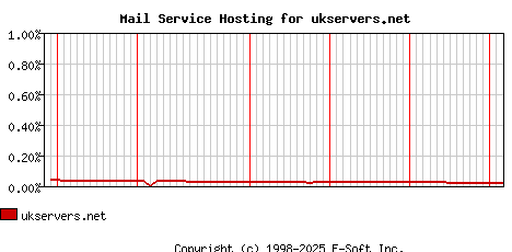 ukservers.net MX Hosting Market Share Graph