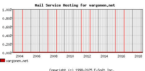 vargonen.net MX Hosting Market Share Graph