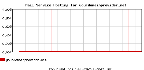 yourdomainprovider.net MX Hosting Market Share Graph