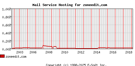 zoneedit.com MX Hosting Market Share Graph