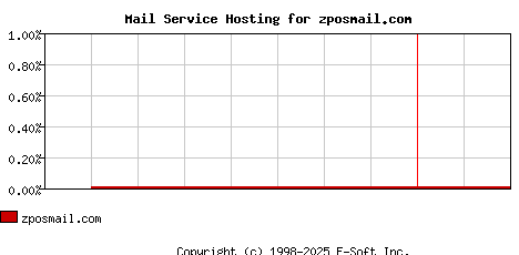 zposmail.com MX Hosting Market Share Graph