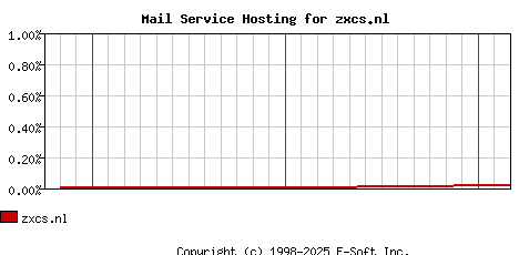 zxcs.nl MX Hosting Market Share Graph