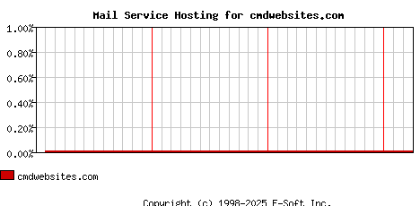 cmdwebsites.com MX Hosting Market Share Graph