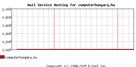 computerhungary.hu MX Hosting Market Share Graph