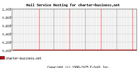 charter-business.net MX Hosting Market Share Graph