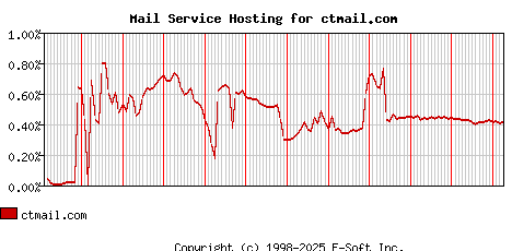 ctmail.com MX Hosting Market Share Graph