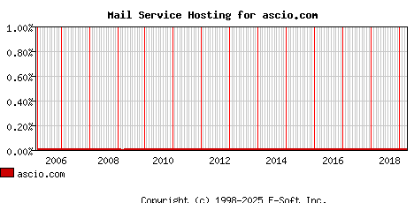 ascio.com MX Hosting Market Share Graph