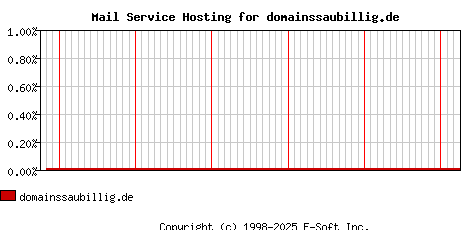 domainssaubillig.de MX Hosting Market Share Graph