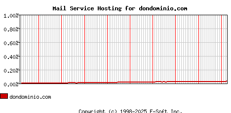 dondominio.com MX Hosting Market Share Graph