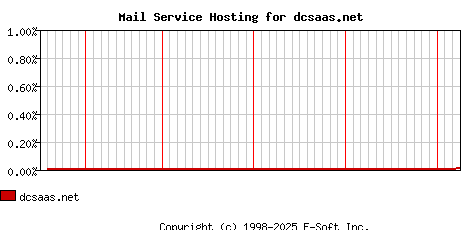 dcsaas.net MX Hosting Market Share Graph