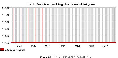 execulink.com MX Hosting Market Share Graph