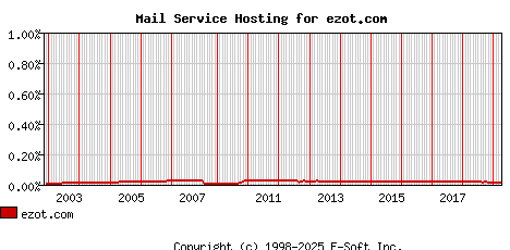 ezot.com MX Hosting Market Share Graph