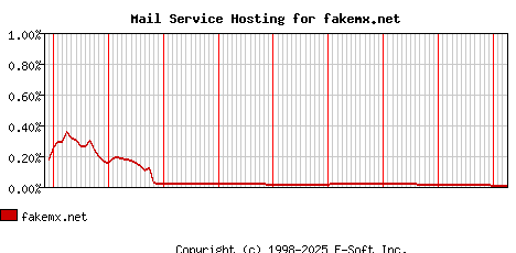 fakemx.net MX Hosting Market Share Graph