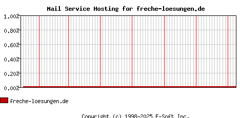 freche-loesungen.de MX Hosting Market Share Graph