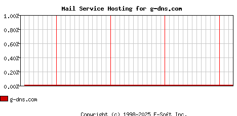 g-dns.com MX Hosting Market Share Graph