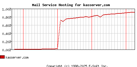 kasserver.com MX Hosting Market Share Graph