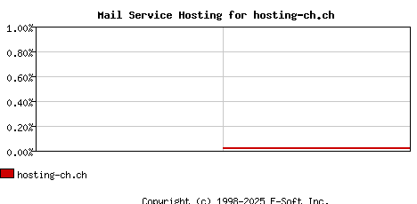 hosting-ch.ch MX Hosting Market Share Graph