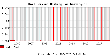 hosting.nl MX Hosting Market Share Graph