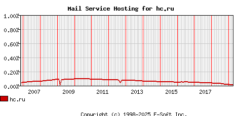 hc.ru MX Hosting Market Share Graph