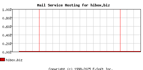 hibox.biz MX Hosting Market Share Graph